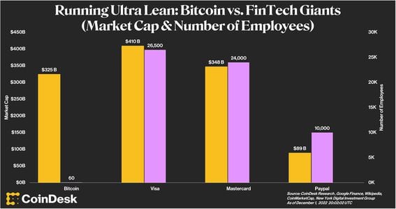 Gráfico de número de empleados y capitalización de mercado de bitcoin vs gigantes fintech. (CoinDesk)