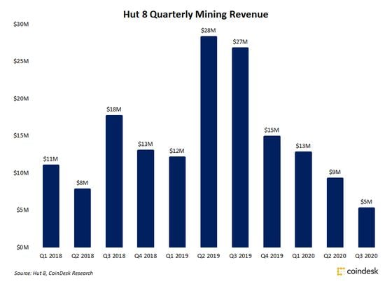 Hut 8 quarterly mining revenue since Q1 2018