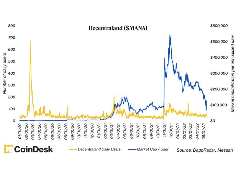 Decentraland Market Capitalization per User (DappRadar, Messari)