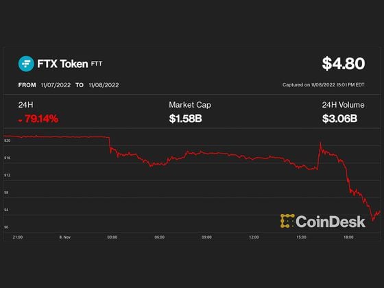 CDCROP: FTX's exchange token dropped to as low as $4 from $22 less than a day ago. (CoinDesk)