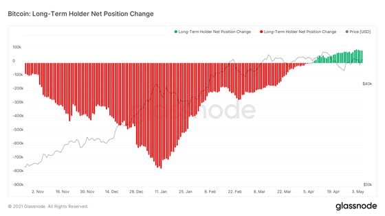Chart shows net position change of long-term BTC holders turning positive as of April 2021 after profit taking from January depth. 
