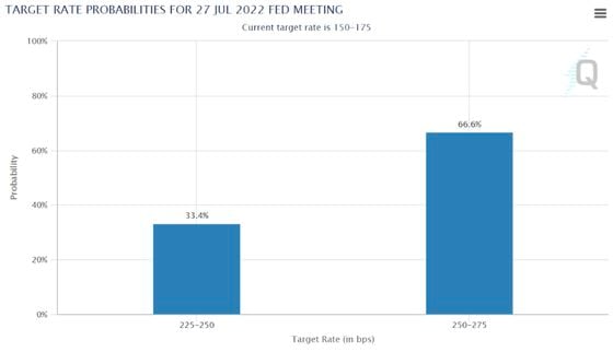 Futures traders are now seeing more than a 50% chance that the Fed will raise the target rate to 250-275 basis points at its meeting later this month.