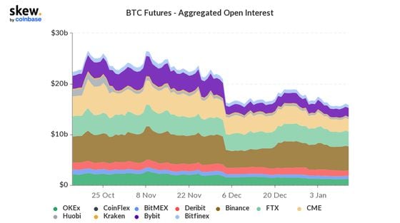 Bitcoin Futures Open Interest (via Skew.com)