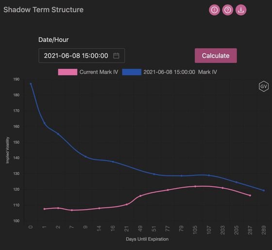 Term structure with ETH implied volatility over time. 