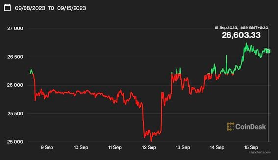 BTC's price chart (CoinDesk/Highcharts.com)