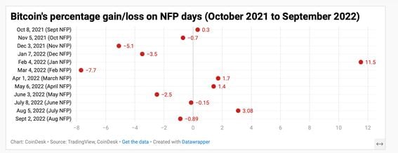 Bitcoin's performance on NFP days (Oct 2021 to Sept 2022) (CoinDesk, Datawrapper)