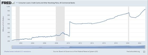 Consumer Credit (St. Louis Federal Reserve)
