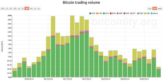 bitcointy-btc-trading-volume-august-2014