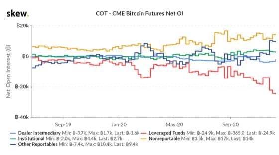 skew_cot__cme_bitcoin_futures_net_oi-25