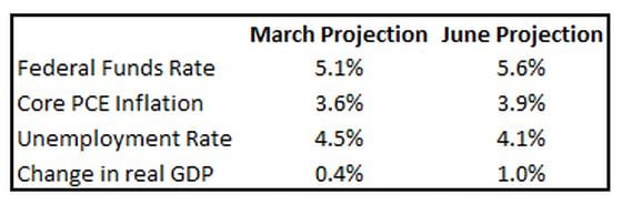 FOMC Projections June 2023 (Federal Open Market Committee)