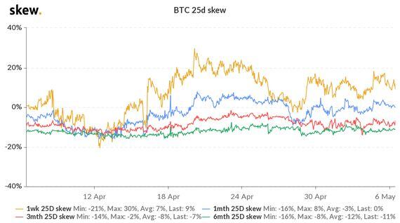 Positive skew in the bitcoin options market could show traders making bearish short-term bets. 