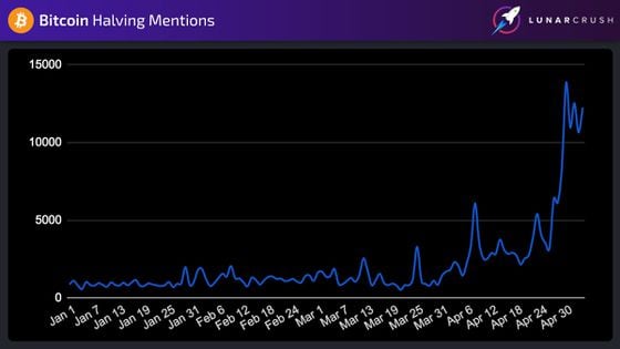 Mentions of “bitcoin halving” since 1/1/20