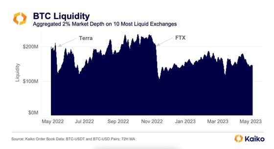 BTC 2% market depth (Kaiko)