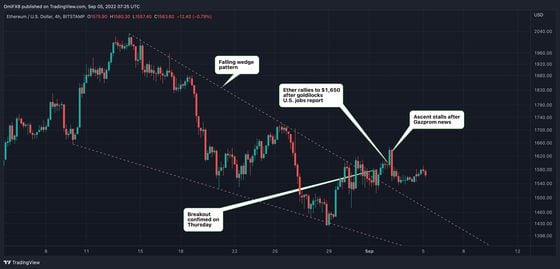 Ether's daily chart showing a falling wedge breakout. (TradingView)
