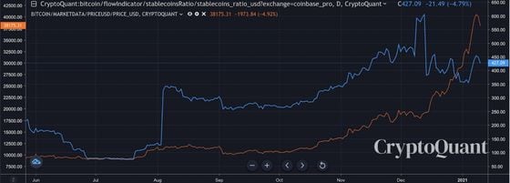 Bitcoin price (orange) with USDC stablecoin ratio (blue) on Coinbase.