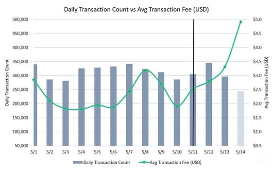 fm-may-19-chart-5-transaction-fees