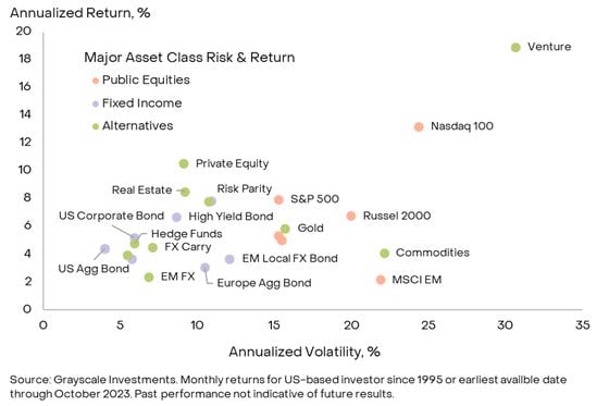 Major Asset Class Risk & Return