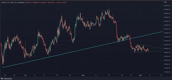 Bitcoin's four-hour price chart shows formation of "symmetrical triangle," a pattern indicating a bull-bear tug of war. (TradingView/CoinDesk)