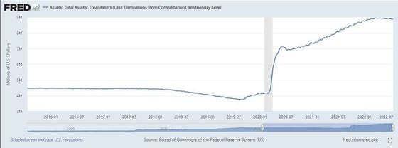 The size of the Fed's balance sheet (Board of Governors of the Federal Reserve System)