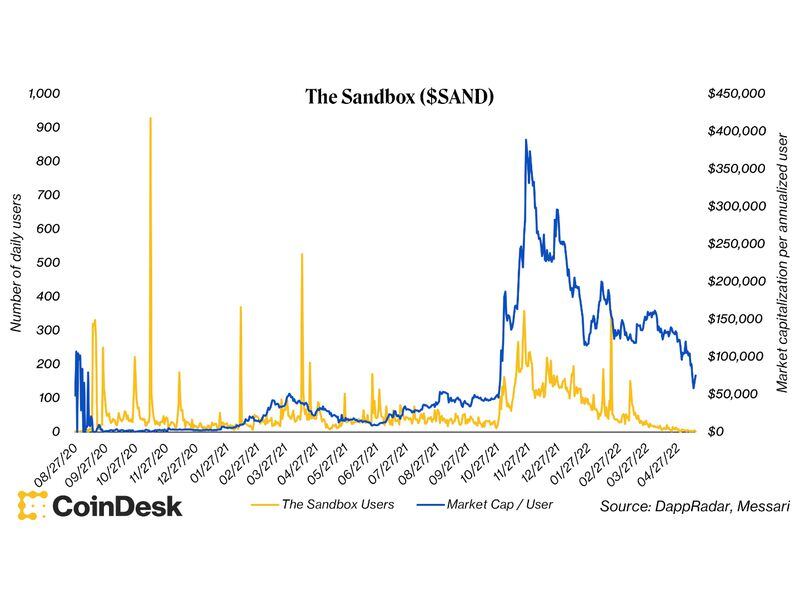 The Sandbox Market Capitalization per User (DappRadar, Messari)