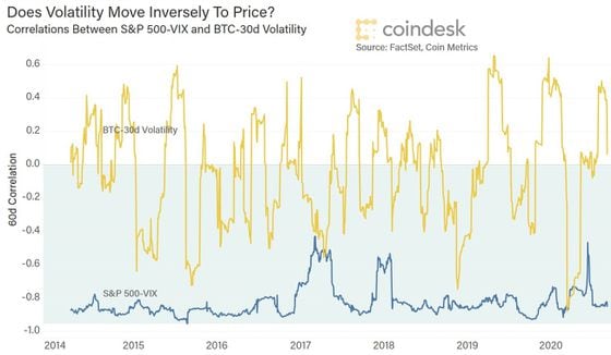The VIX and the S&P 500 are inversely correlated; BTC volatility is often positively correlated to the BTC price
