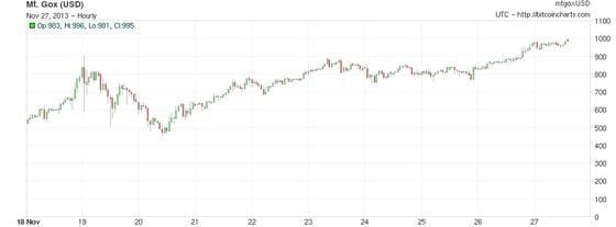 bitcoin-reaches-1000-gox-chart