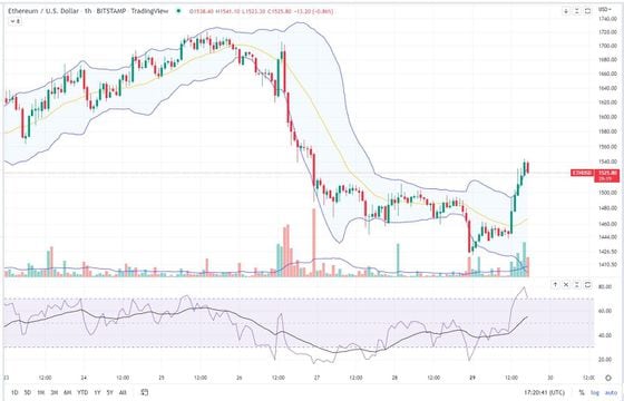 Ethereum/U.S. dollar hourly chart along with its Bollinger Bands and RSI metric (Glenn Williams Jr./TradingView)