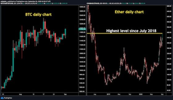 Bitcoin and ether daily charts. 