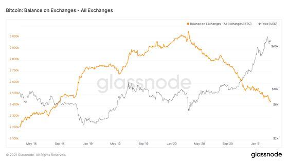 Bitcoin's balance on all exchanges since 2018.