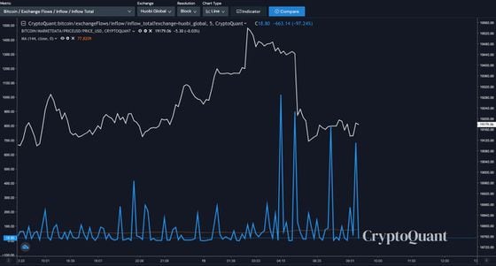 Bitcoin inflows on Huobi