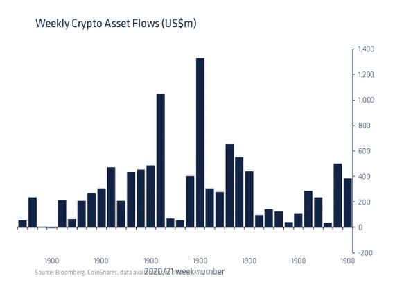 Digital asset fund flows
