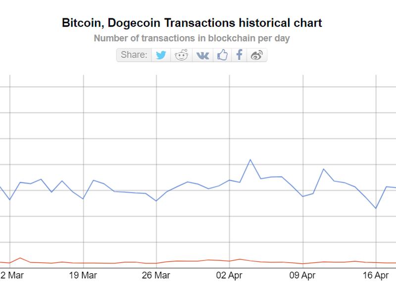 Dogecoin transactions bumped over Bitcoin briefly earlier this week. (BitInfoCharts)