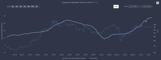Chart showing long-term sentiment score of bitcoin.
