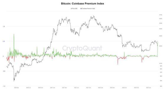 Bitcoin's Coinbase Premium Index (CryptoQuant)