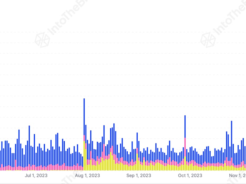 Daily transaction activity on Ethereum layer-2 scaling solutions. (IntoTheBlock)
