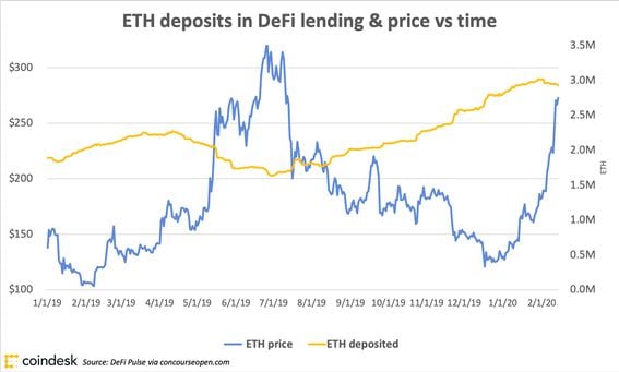 Eth deposits in DeFi lending & price, 2019-2020 (chart)