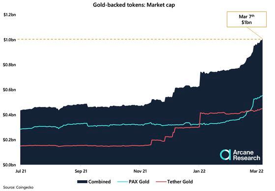 Market capitalization of gold-backed crypto tokens (Arcane Research, CoinGecko)