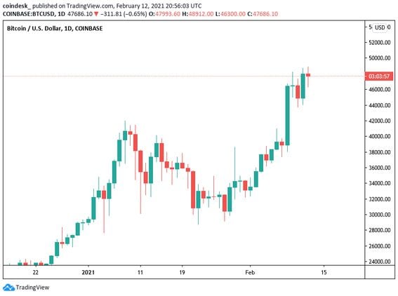 Bitcoin trading on Coinbase in 2021 (TradingView)