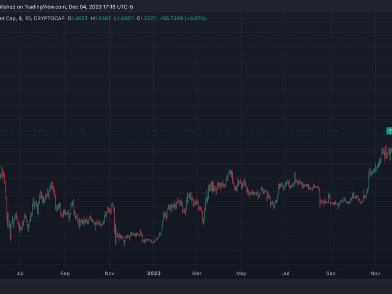 Total cryptocurrency market capitalization rose to $1.52 trillion Monday (TradingView)