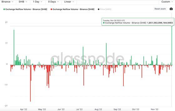 Binance received a net 1.8 trillion SHIB on Tuesday. (Source: Glassnode)