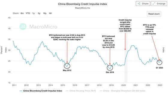 Bitcoin has gained over 70% this year amid renewed uptick in China's credit impulse, repeating a historical pattern. The shaded portion represents U.S. recession. (MacroMicro/CoinDesk)