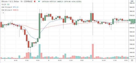 Bitcoin trading on Coinbase since June 7