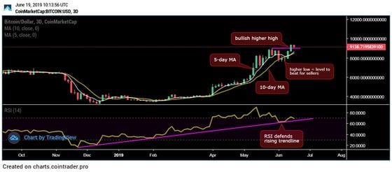 bitcoin-3-day-chart
