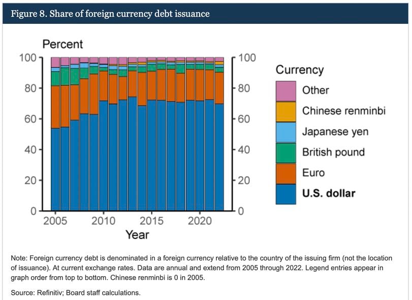 Share of foreign currency debt issuance (Federal Reserve/Refinitiv)