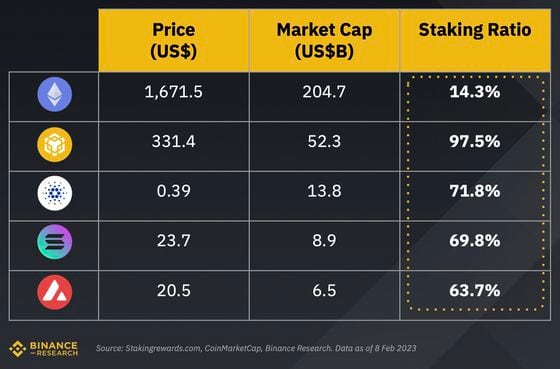 Ether's staking ratio is materially lower than its. competitors. (Binance Research)