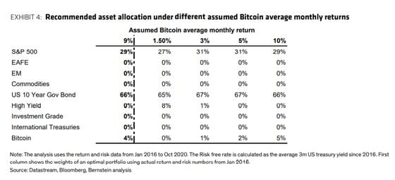 Recommended bitcoin portfolio allocations