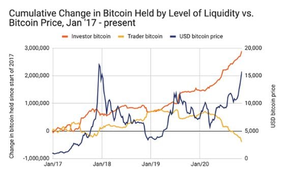 Chart showing "investor-held" bitcoin (orange line) rising while "trader-held" bitcoin (yellow line) keeps falling. 
