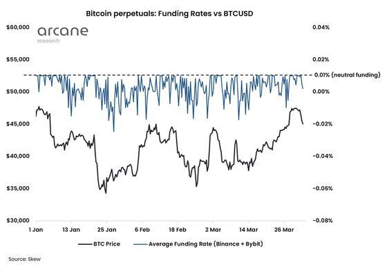 Bitcoin perpetual funding rates on Binance and Bybit. (Arcane Research)