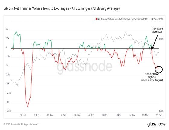 Bitcoin net exchange flows, 7-day average (Glassnode)