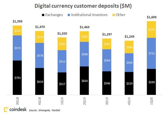 Silvergate’s deposit spread by quarter